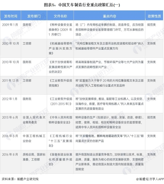 圖表5：中國叉車制造行業(yè)重點(diǎn)政策匯總(一)