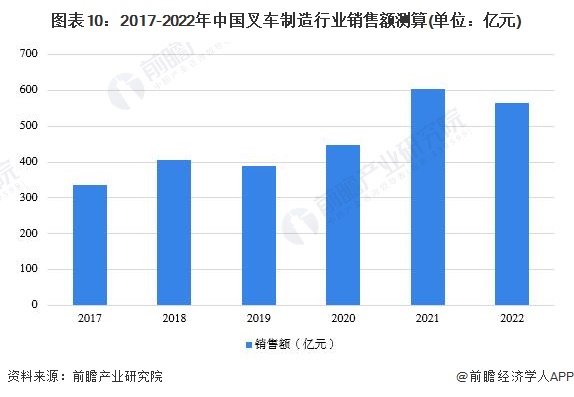 圖表10：2017-2022年中國叉車制造行業(yè)銷售額測算(單位：億元)